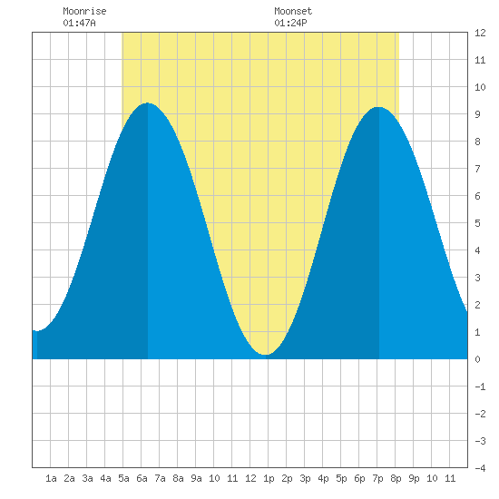 Mill Point tide chart for Friday, May 31, 2024