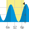 Mill Point tide chart for Saturday, May 4, 2024