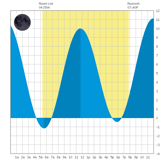Mill Point tide chart for Tuesday, May 7, 2024