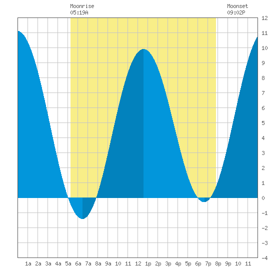 Mill Point tide chart for Wednesday, May 8, 2024