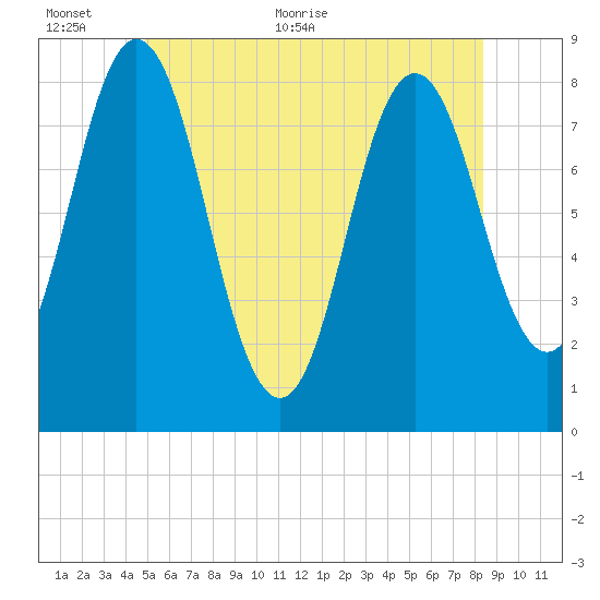Mill Point tide chart for Wednesday, June 12, 2024