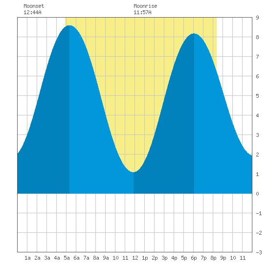 Mill Point tide chart for Thursday, June 13, 2024