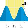Mill Point tide chart for Thursday, June 13, 2024