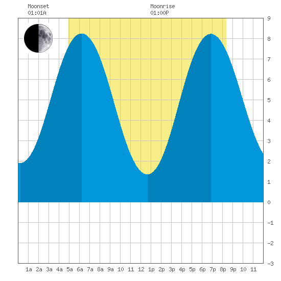 Mill Point tide chart for Friday, June 14, 2024