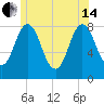 Mill Point tide chart for Friday, June 14, 2024