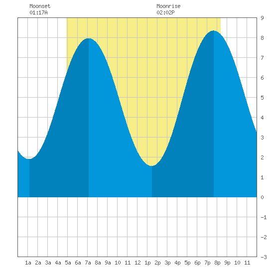 Mill Point tide chart for Saturday, June 15, 2024