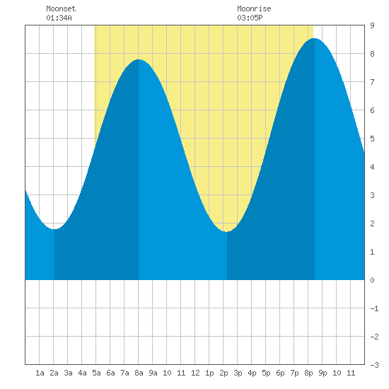 Mill Point tide chart for Sunday, June 16, 2024