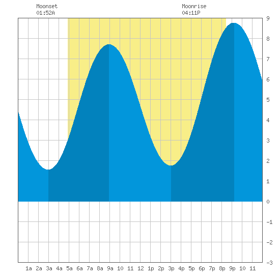 Mill Point tide chart for Monday, June 17, 2024