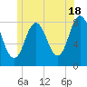 Mill Point tide chart for Tuesday, June 18, 2024