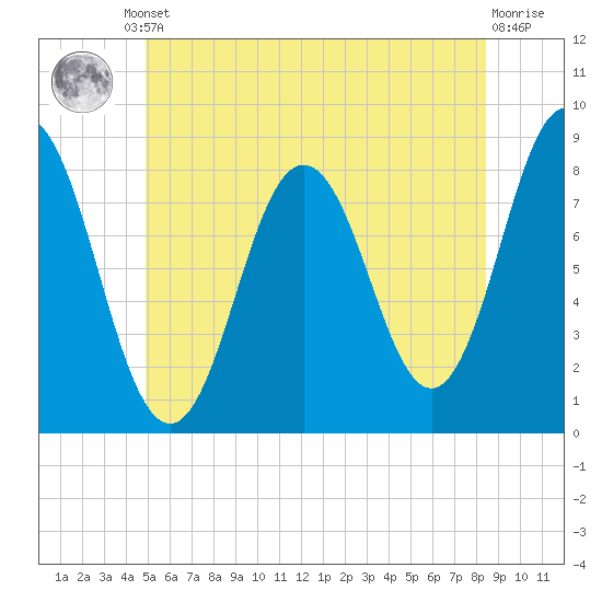Mill Point tide chart for Friday, June 21, 2024