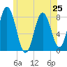Mill Point tide chart for Tuesday, June 25, 2024