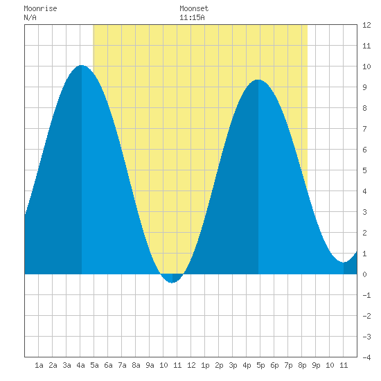 Mill Point tide chart for Thursday, June 27, 2024