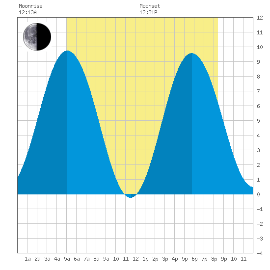 Mill Point tide chart for Friday, June 28, 2024