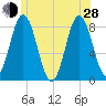 Mill Point tide chart for Friday, June 28, 2024