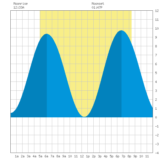 Mill Point tide chart for Saturday, June 29, 2024