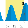Mill Point tide chart for Monday, June 3, 2024
