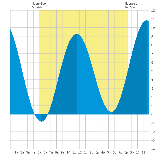 Mill Point tide chart for Wednesday, June 5, 2024