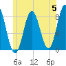 Mill Point tide chart for Wednesday, June 5, 2024
