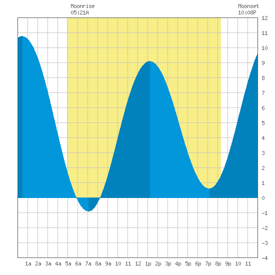 Mill Point tide chart for Friday, June 7, 2024