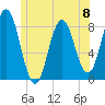 Mill Point tide chart for Saturday, June 8, 2024