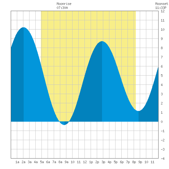 Mill Point tide chart for Sunday, June 9, 2024