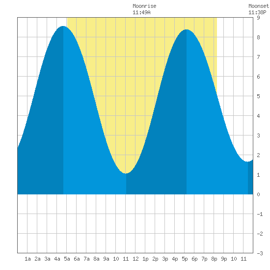 Mill Point tide chart for Friday, July 12, 2024