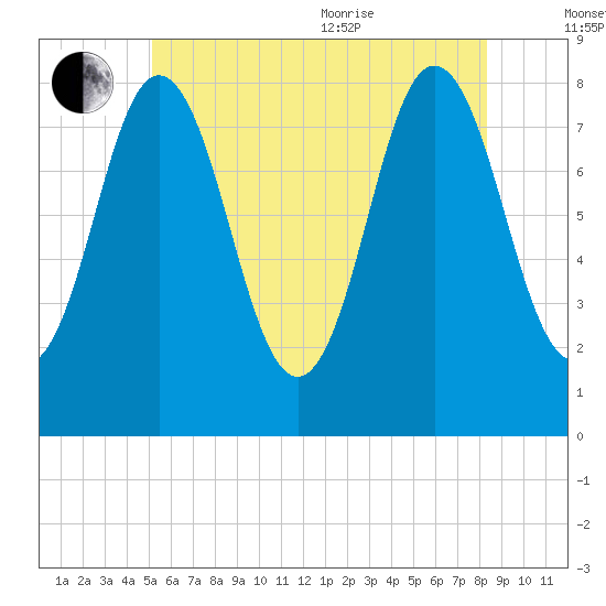 Mill Point tide chart for Saturday, July 13, 2024