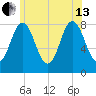 Mill Point tide chart for Saturday, July 13, 2024