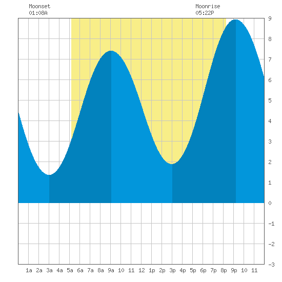 Mill Point tide chart for Wednesday, July 17, 2024