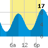Mill Point tide chart for Wednesday, July 17, 2024