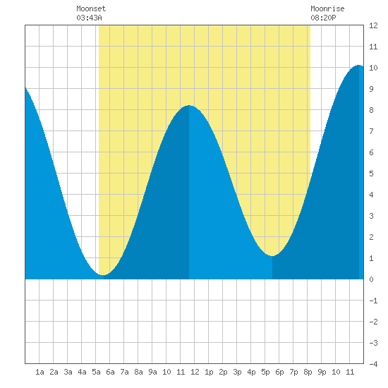 Mill Point tide chart for Saturday, July 20, 2024