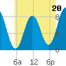 Mill Point tide chart for Saturday, July 20, 2024