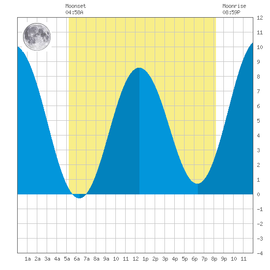 Mill Point tide chart for Sunday, July 21, 2024
