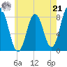 Mill Point tide chart for Sunday, July 21, 2024