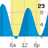 Mill Point tide chart for Tuesday, July 23, 2024