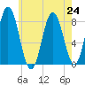 Mill Point tide chart for Wednesday, July 24, 2024