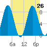Mill Point tide chart for Friday, July 26, 2024
