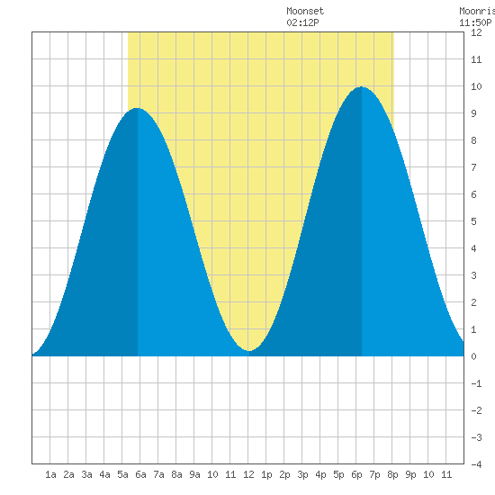 Mill Point tide chart for Sunday, July 28, 2024