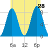 Mill Point tide chart for Sunday, July 28, 2024