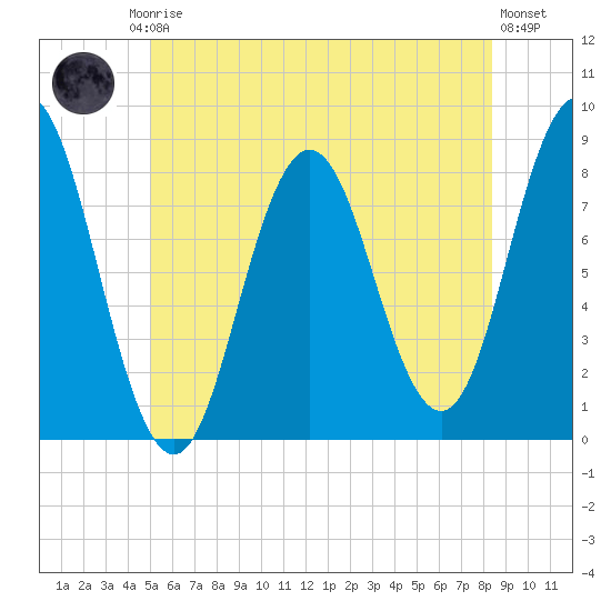 Mill Point tide chart for Friday, July 5, 2024