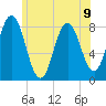 Mill Point tide chart for Tuesday, July 9, 2024