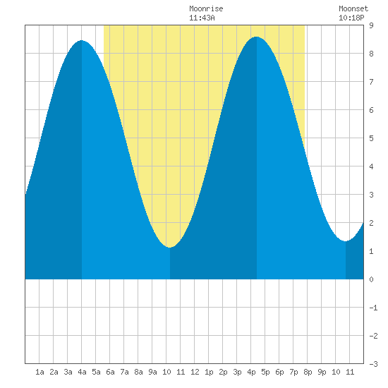 Mill Point tide chart for Saturday, August 10, 2024