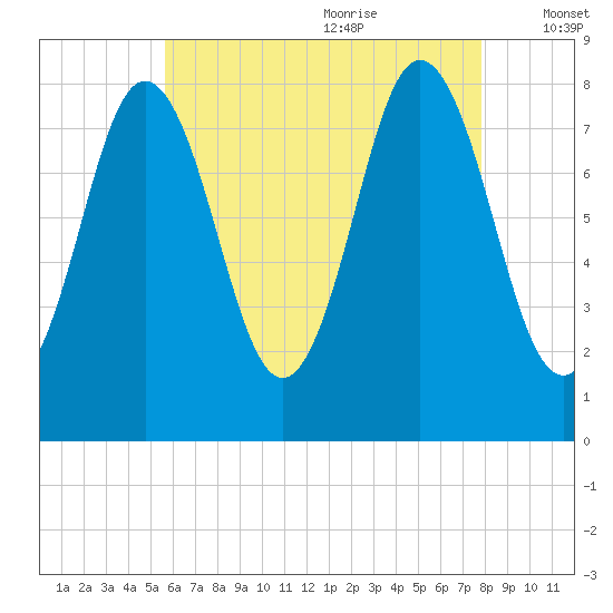 Mill Point tide chart for Sunday, August 11, 2024