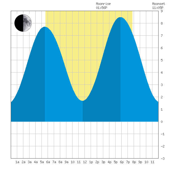 Mill Point tide chart for Monday, August 12, 2024