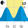 Mill Point tide chart for Monday, August 12, 2024