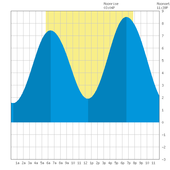 Mill Point tide chart for Tuesday, August 13, 2024