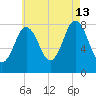 Mill Point tide chart for Tuesday, August 13, 2024