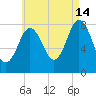 Mill Point tide chart for Wednesday, August 14, 2024
