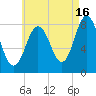 Mill Point tide chart for Friday, August 16, 2024