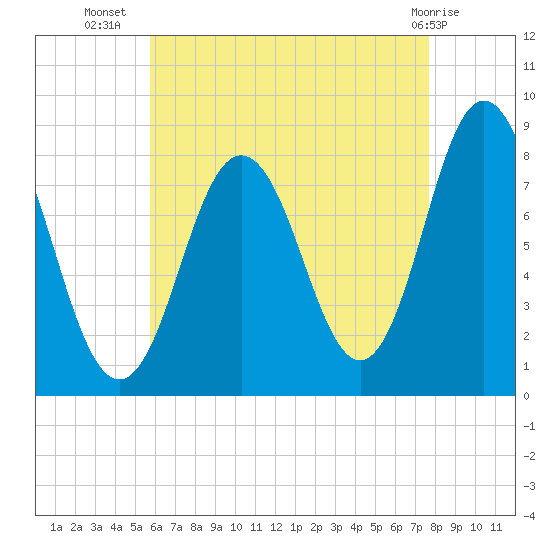 Mill Point tide chart for Saturday, August 17, 2024